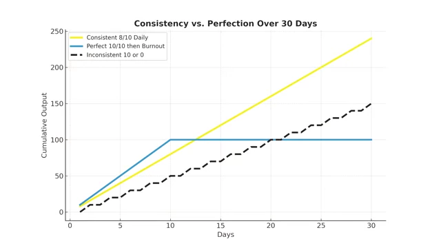 Graph illustrating consistency vs. perfection over 30 days.