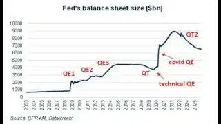 Fed's balance sheet size and projection