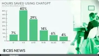 A bar chart shows the percentage of hours saved by users utilizing ChatGPT for various tasks, indicating widespread adoption.