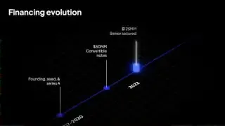 A timeline shows Coreweave's financing evolution, including founding, seed & Series A rounds, convertible notes, and a large senior secured loan in 2022.