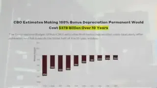 A bar chart illustrates CBO estimates, showing that making 100% bonus depreciation permanent would cost $378 billion over 10 years, with annual costs in the tens of billions.