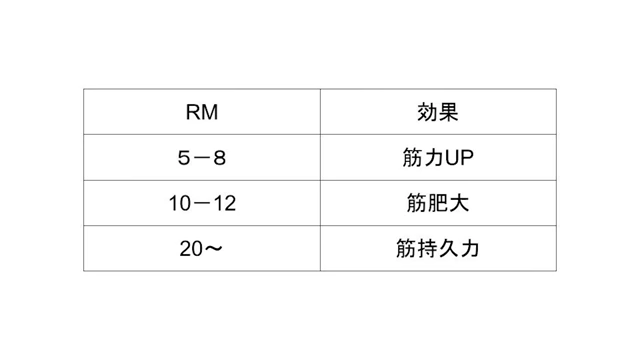 筋力アップのためのRM表