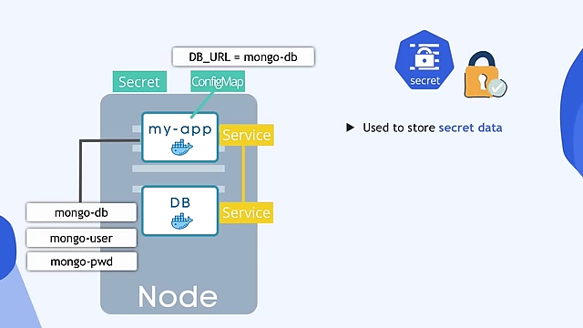 Secret used for sensitive data like user credentials