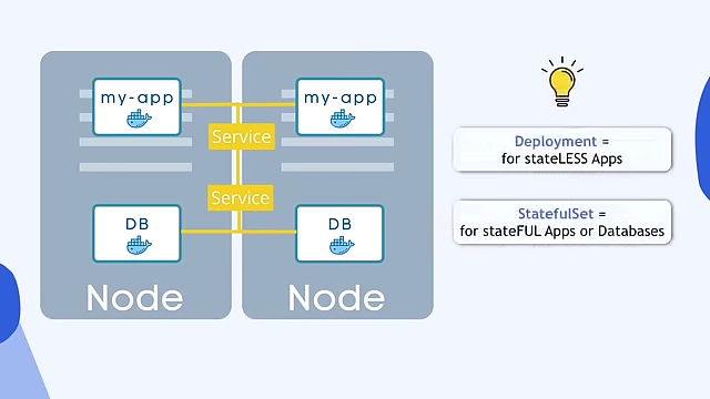 Deployment for stateless applications vs. StatefulSet for stateful applications