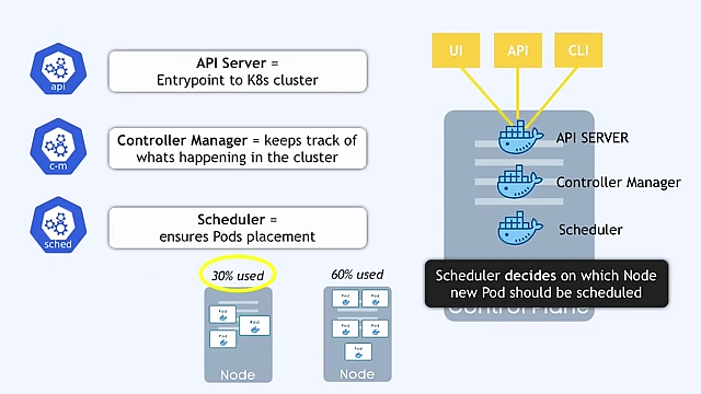 Control Plane components: API Server, Controller Manager, and Scheduler