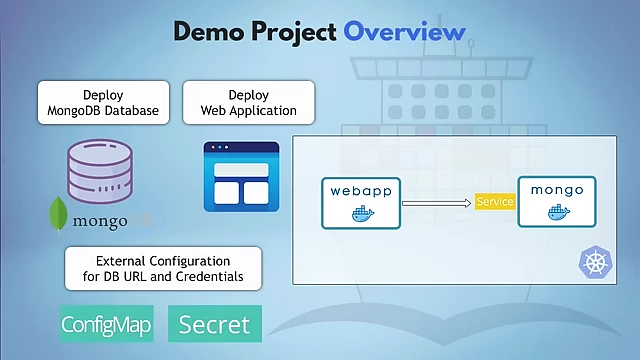 Overview of the demo project: deploying a web application with MongoDB