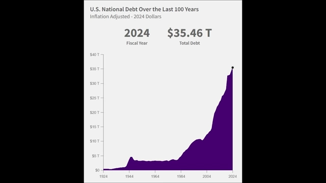 US National Debt over the Last 100 Years