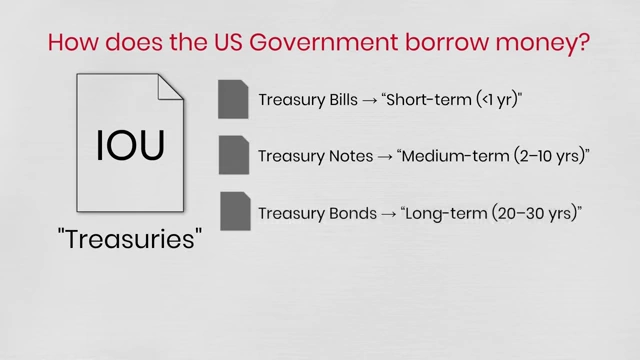 Types of US Treasuries