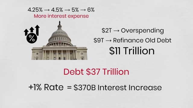 Impact of a 1% Interest Rate Increase on US Debt