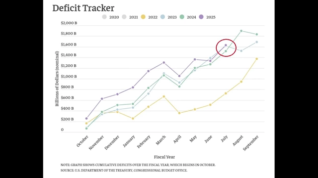 Deficit Tracker showing current year [<a href="https://youtube.com/watch?v=siKfPK5jhtI&t=2025">2025</a>] deficit exceeding previous years