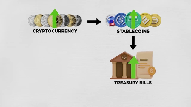 Flowchart showing how cryptocurrency growth increases demand for stablecoins and Treasury bills