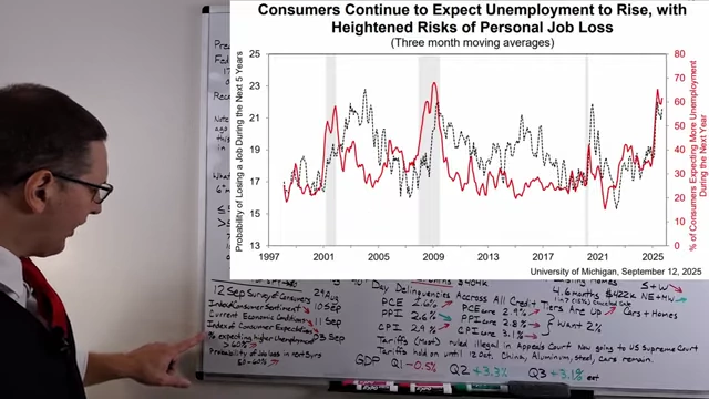 Chart: Consumer Expectations for Rising Unemployment and Job Loss