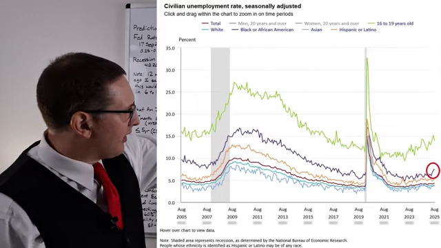 Civilian Unemployment Rate by Demographic Groups