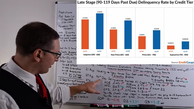 Late Stage Delinquency Rate by Credit Tier