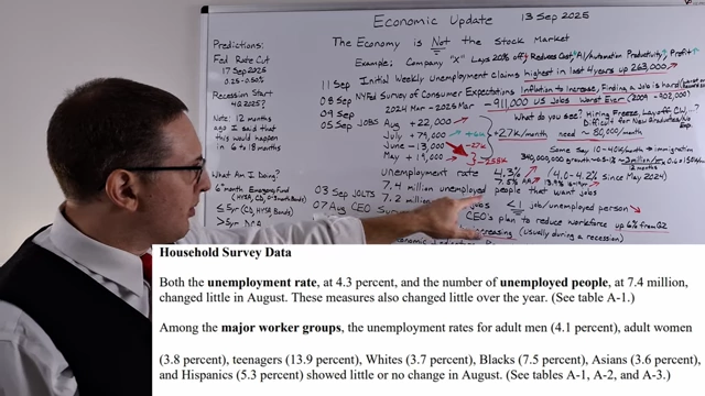Household Survey Data: Unemployment Rate and Unemployed Persons