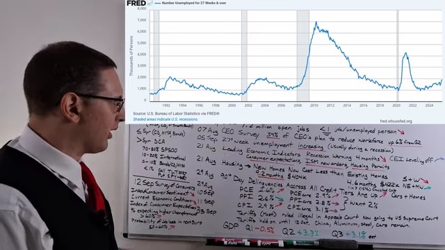 FRED Chart: Number of Persons Unemployed for 27 Weeks and Over