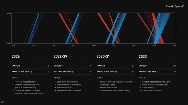 SpaceX Mars mission timeline and goals from 2026 to 2033