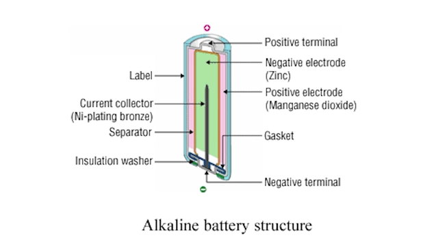 A diagram illustrating the internal structure of an alkaline battery