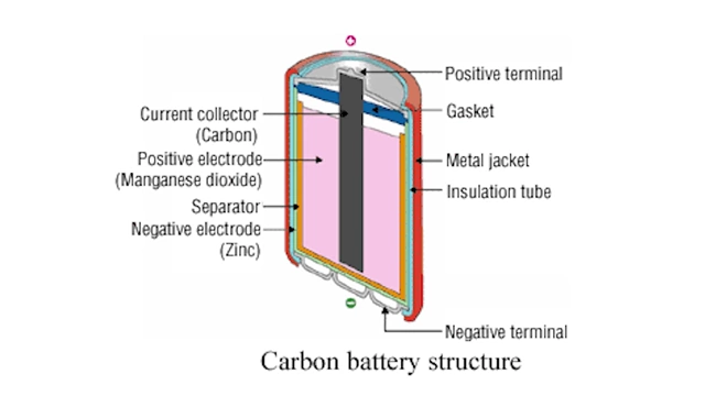 A diagram illustrating the internal structure of a carbon battery