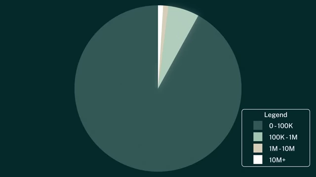 Pie chart showing the distribution of creators across follower stages