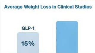 Average weight loss in clinical studies: GLP-1 at 15%