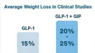 Average weight loss in clinical studies: GLP-1 + GIP at 20-25%