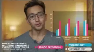 Karpicke & Blunt 2011年研究对比了不同学习方法的效果，并展示了学生对这些方法的预测