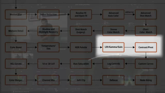 DaVinci Resolve's internal order of operations, highlighting Lift/Gamma/Gain/Offset preceding Contrast/Pivot