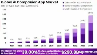 Global AI Companion App Market Size 2024-2034, USD Billion