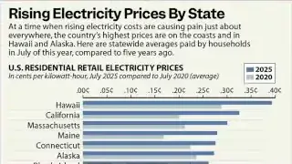 A bar chart showing rising electricity prices by state in the U.S.