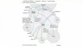 A diagram showing the intertwined investment relationships between major tech companies in the AI industry.