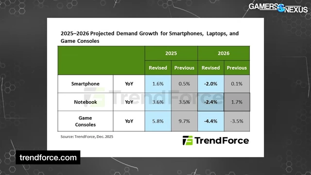 TrendForce 预测2025-2026年移动设备和游戏机DRAM需求增长