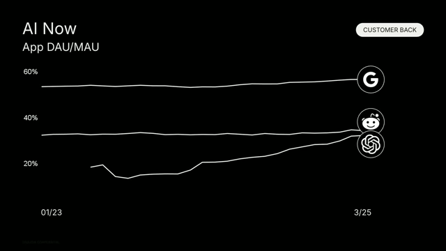 AI application Daily/Monthly Active User (DAU/MAU) trends over time
