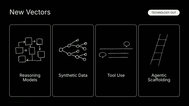 New vectors for AI progress: Reasoning Models, Synthetic Data, Tool Use, Agentic Scaffolding