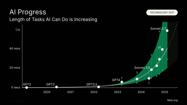 Graph showing the increasing length of tasks AI can perform over time