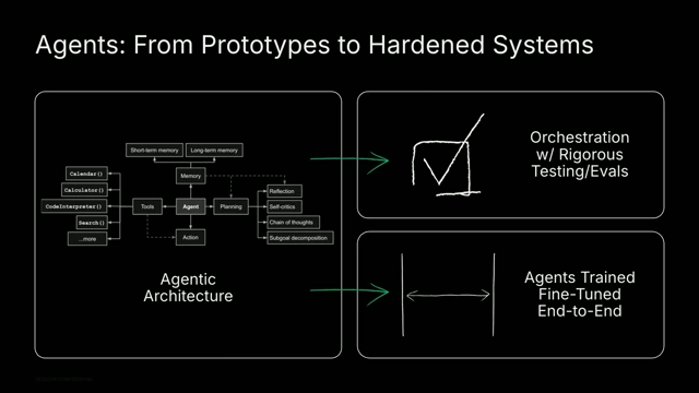 Evolution of AI Agents: From Prototypes to Hardened Systems