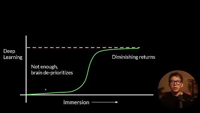 Deep learning requires sufficient immersion, avoiding both too little (brain de-prioritizes) and too much (diminishing returns)