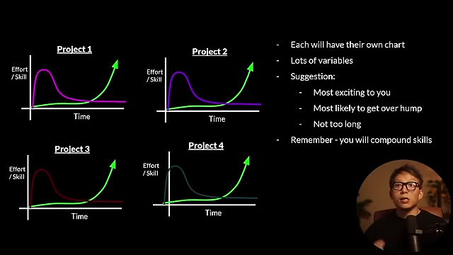 When stacking projects, prioritize those most exciting, most likely to overcome the initial hump, and not too long, allowing for skill compounding