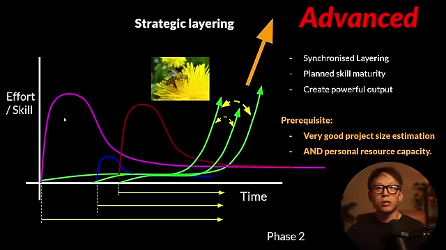 Strategic layering involves synchronizing multiple skill developments to mature simultaneously, creating powerful, synergistic output