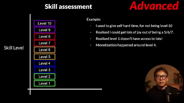 A skill assessment scale (Level 1-10) helps define desired competence for fun, monetization, or social connections, especially when juggling multiple skills