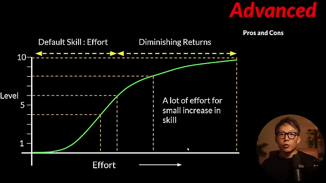 Beyond a certain point (e.g., Level 6-7), effort yields diminishing returns for small increases in skill, making deep mastery less efficient for multi-skill development