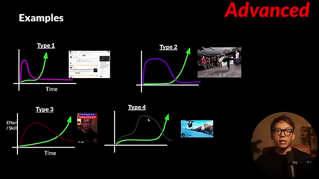 Examples illustrate different learning curve types, such as community building (Type 1), breakdancing (Type 2), content creation (Type 3), and snowboarding (Type 4)