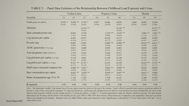 A table showing statistical data, likely from Jessica Wolpaw Reyes's study, detailing the relationship between childhood lead exposure and crime.
