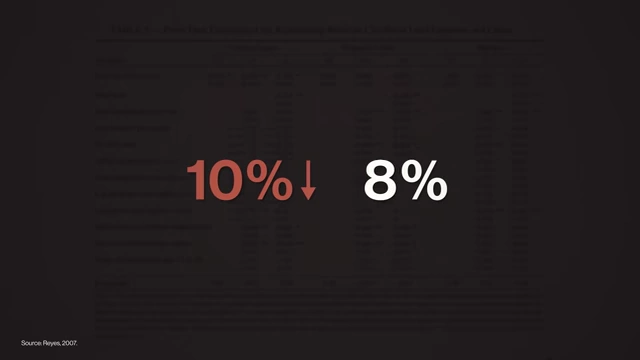 An overlay of "10% ↓ 8%" on a statistical table, representing an 8% drop in violent crime for every 10% reduction in childhood lead exposure.