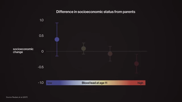 A graph illustrating the difference in socioeconomic status from parents based on childhood lead exposure, with higher exposure correlating to downward social mobility.