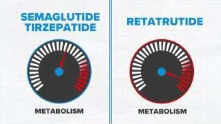 An image showing two metabolism gauges, one for Semaglutide/Tirzepatide with a lower reading and one for Retatrutide with a higher reading, indicating Retatrutide revs metabolism more.