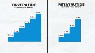 A comparison chart showing Tirzepatide's standard titration staircase (up to 15mg) versus Retatrutide's clinical trial dosing (up to 12mg), illustrating different titration schedules.