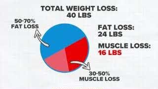 A pie chart illustrating total weight loss, showing that 30-50% can be muscle loss when aggressively chasing weight loss, contrasting with 50-70% fat loss.