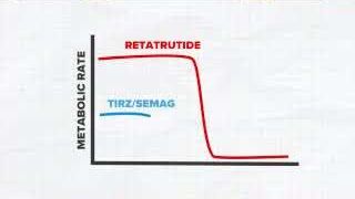 A graph showing metabolic rate over time, with Retatrutide (red line) having a higher baseline and a steeper drop-off ("metabolic cliff") compared to Tirzepatide/Semaglutide (blue line).