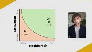 Das Fogg-Verhaltensmodell mit einem Punkt "Projekt" (niedrig in Machbarkeit und Motivation, unterhalb der Ausführungsschwelle).